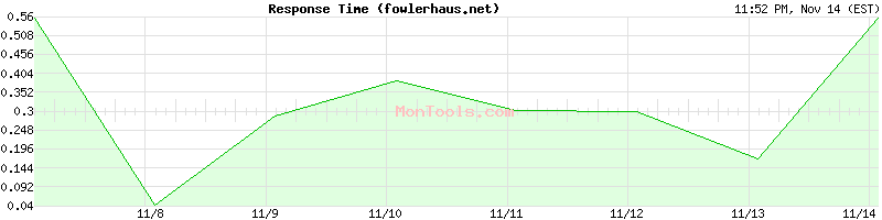 fowlerhaus.net Slow or Fast