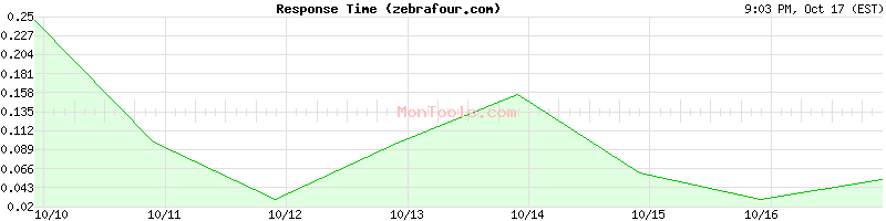 zebrafour.com Slow or Fast