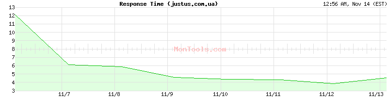 justus.com.ua Slow or Fast