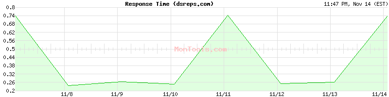 dsreps.com Slow or Fast