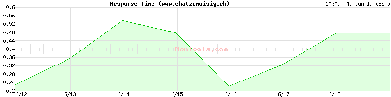 www.chatzemuisig.ch Slow or Fast