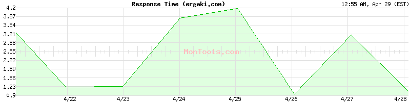 ergaki.com Slow or Fast