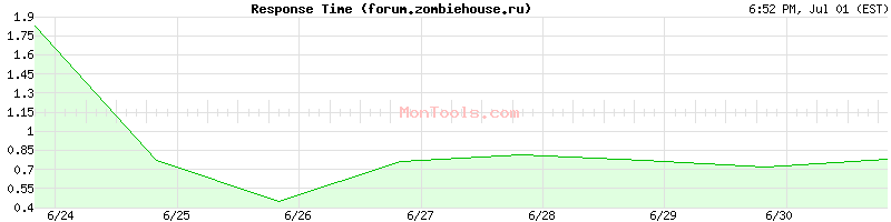 forum.zombiehouse.ru Slow or Fast
