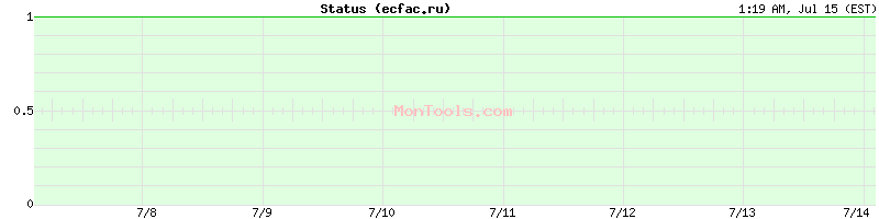 ecfac.ru Up or Down