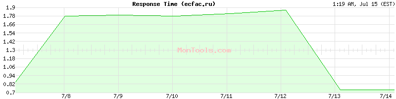 ecfac.ru Slow or Fast