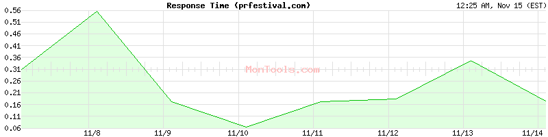 prfestival.com Slow or Fast