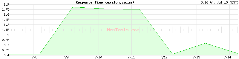 exalon.co.za Slow or Fast