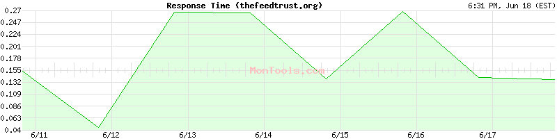 thefeedtrust.org Slow or Fast