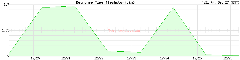 techstuff.in Slow or Fast