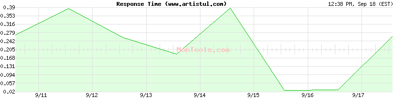 www.artistul.com Slow or Fast