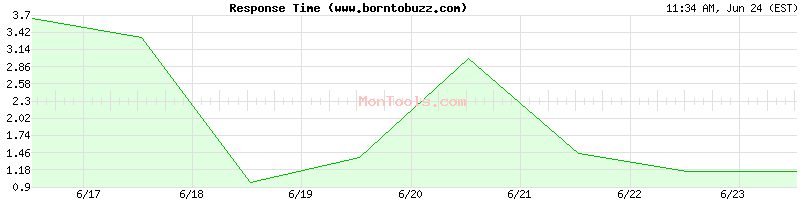 www.borntobuzz.com Slow or Fast