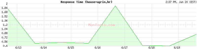 house-ugrin.hr Slow or Fast