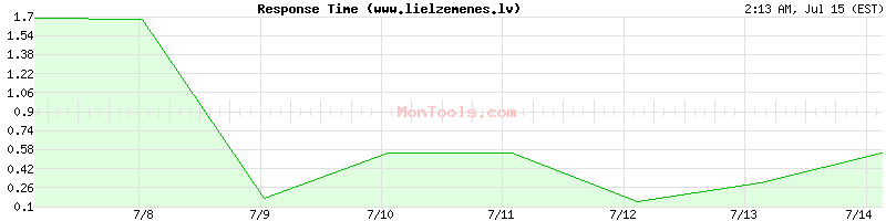 www.lielzemenes.lv Slow or Fast