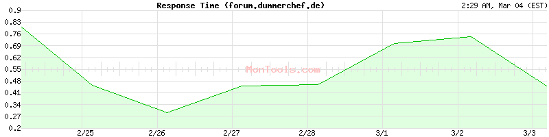 forum.dummerchef.de Slow or Fast