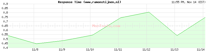 www.ramonstijnen.nl Slow or Fast