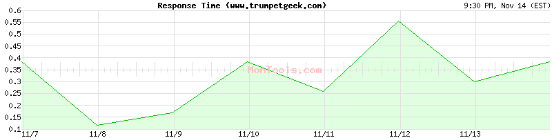 www.trumpetgeek.com Slow or Fast