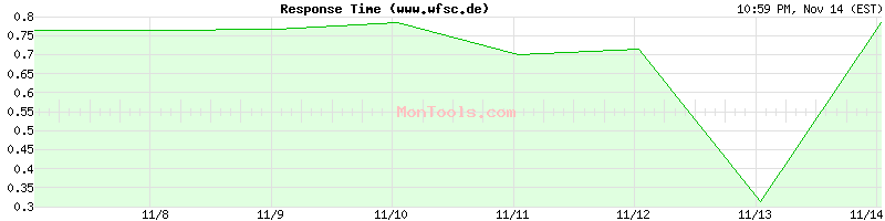 www.wfsc.de Slow or Fast