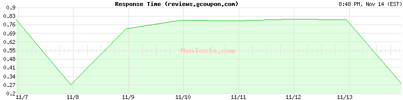 reviews.gcoupon.com Slow or Fast