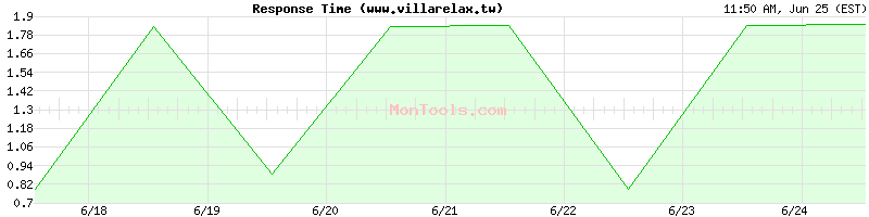 www.villarelax.tw Slow or Fast