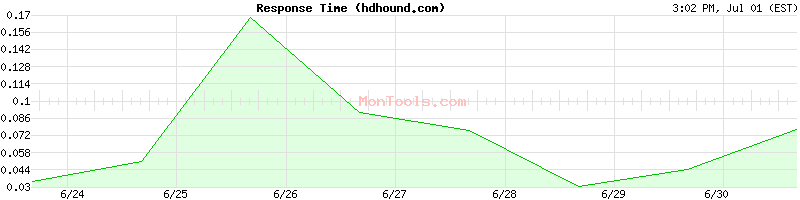 hdhound.com Slow or Fast