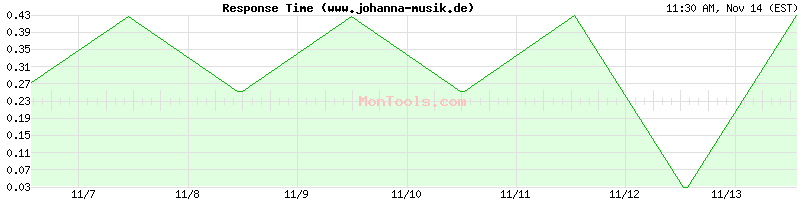 www.johanna-musik.de Slow or Fast