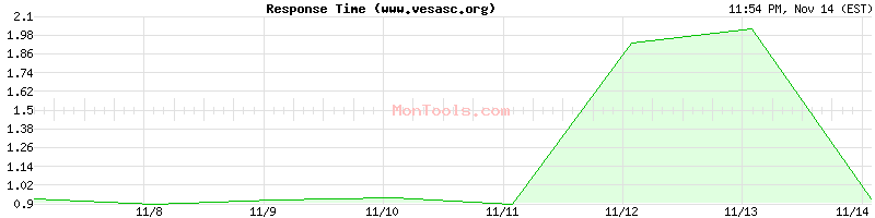 www.vesasc.org Slow or Fast