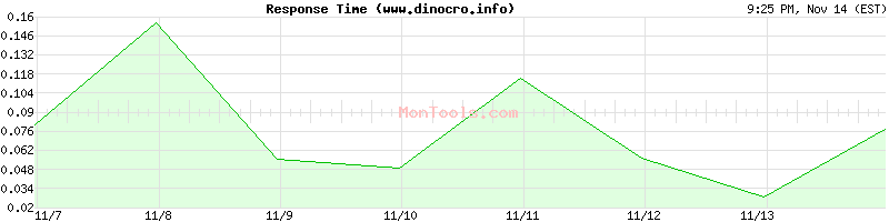 www.dinocro.info Slow or Fast