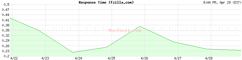 fzilla.com Slow or Fast