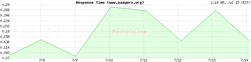 www.naayers.org Slow or Fast