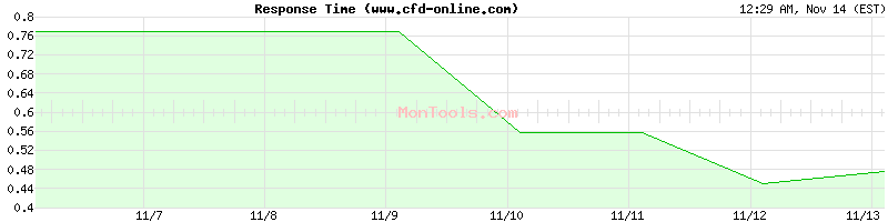 www.cfd-online.com Slow or Fast