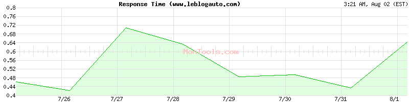 www.leblogauto.com Slow or Fast