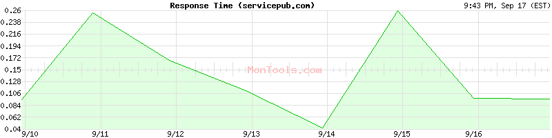 servicepub.com Slow or Fast