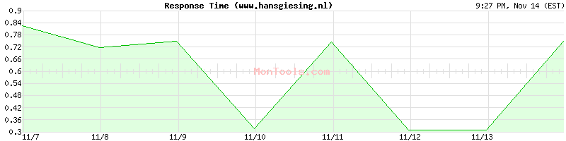 www.hansgiesing.nl Slow or Fast