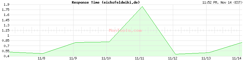 eichsfeldwiki.de Slow or Fast