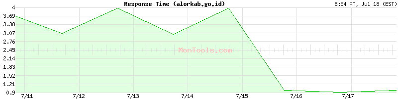 alorkab.go.id Slow or Fast