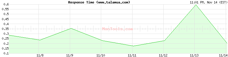 www.talamua.com Slow or Fast