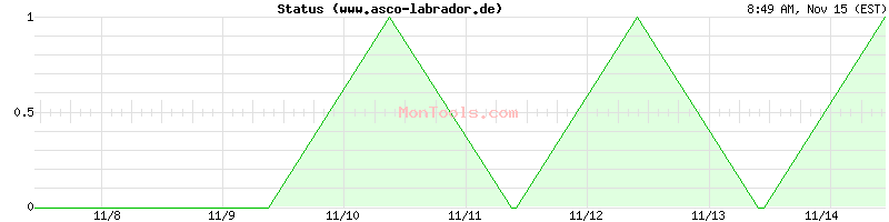 www.asco-labrador.de Up or Down