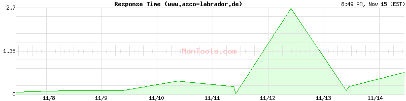 www.asco-labrador.de Slow or Fast