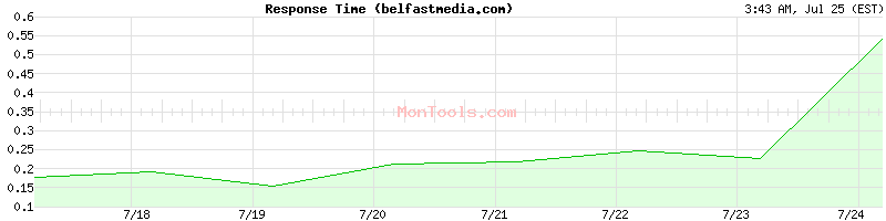 belfastmedia.com Slow or Fast