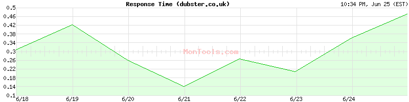 dubster.co.uk Slow or Fast