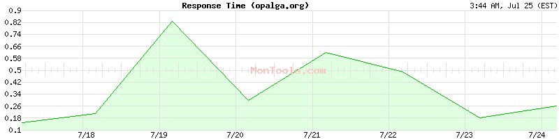 opalga.org Slow or Fast