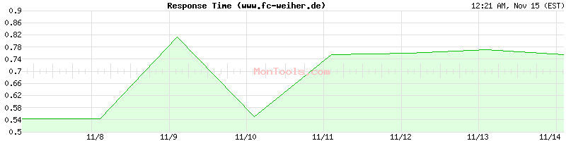 www.fc-weiher.de Slow or Fast