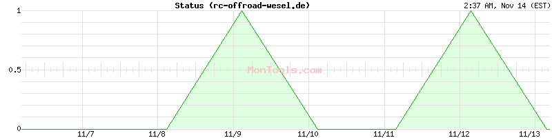 rc-offroad-wesel.de Up or Down