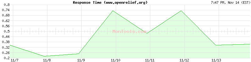 www.openrelief.org Slow or Fast