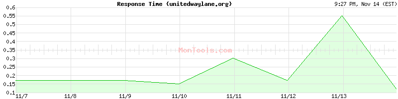 unitedwaylane.org Slow or Fast