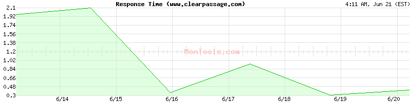 www.clearpassage.com Slow or Fast