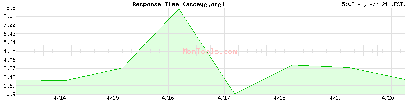 accmyg.org Slow or Fast