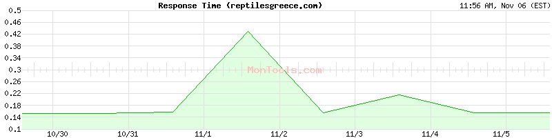 reptilesgreece.com Slow or Fast