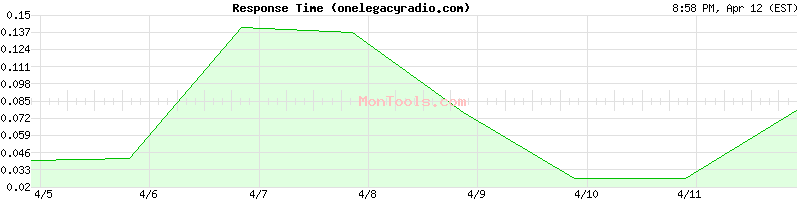 onelegacyradio.com Slow or Fast