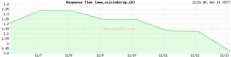 www.sciclubcrap.ch Slow or Fast